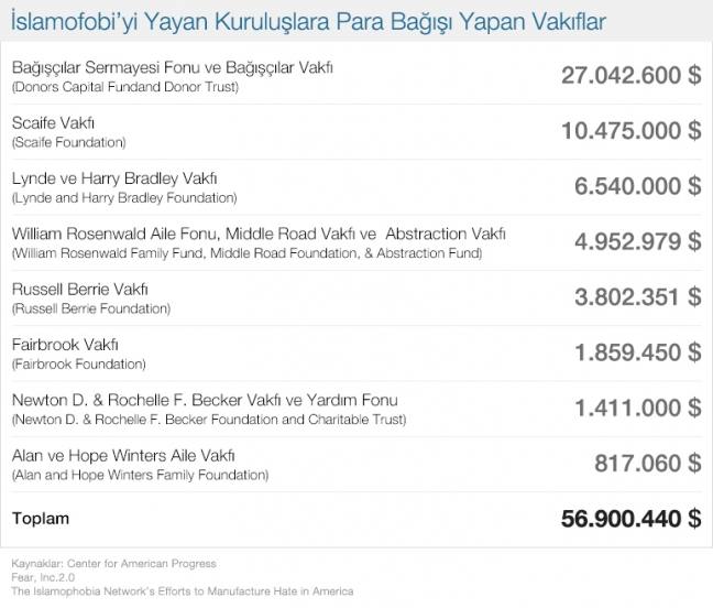 15-06/05/islamofobiyi_yayan_kuruluslara_para_bagisi_yapan_vakiflar1