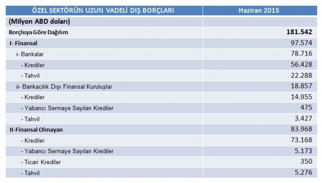 Turkiye Nin Dis Borc Haritasi