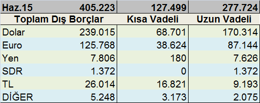 Turkiye Nin Dis Borc Haritasi