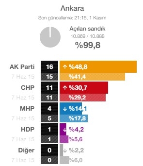 15-11/01/ankara-1446403097