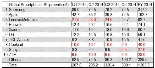 15-12/07/q4-2014-preliminary-smartphone-shipments
