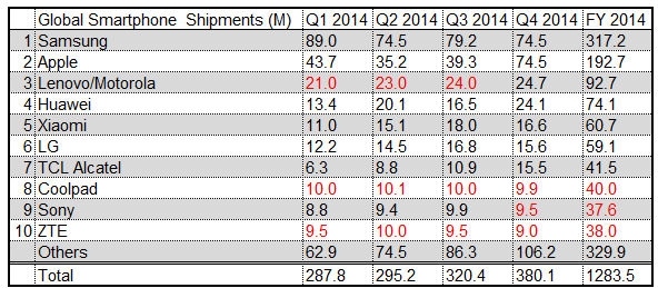 15-12/07/q4-2014-preliminary-smartphone-shipments.jpg