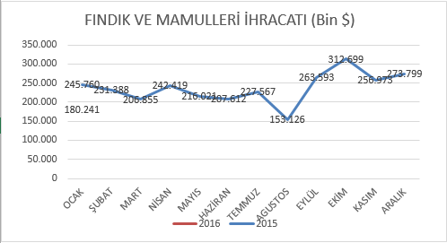 16-02/09/findik-ihracat-rakami