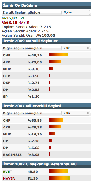 17-04/16/izmir-referandum-ve-sicim-sonuclari-bir-bakista