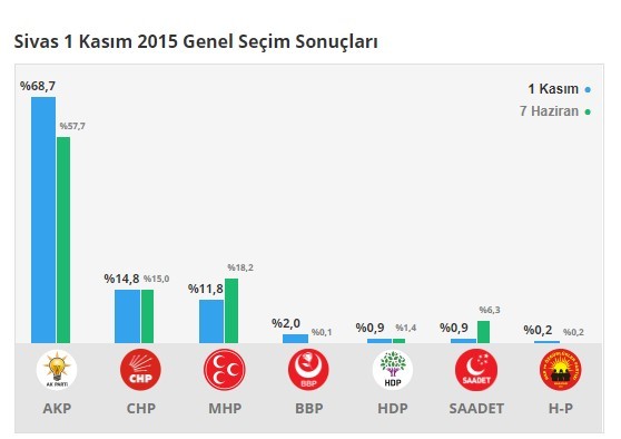 sivas secim sonuclari 2018 24 haziran secimleri sivas oy oranlari