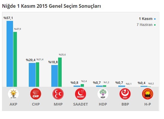 18-06/15/nigde-secim-sonuclar-1529064831