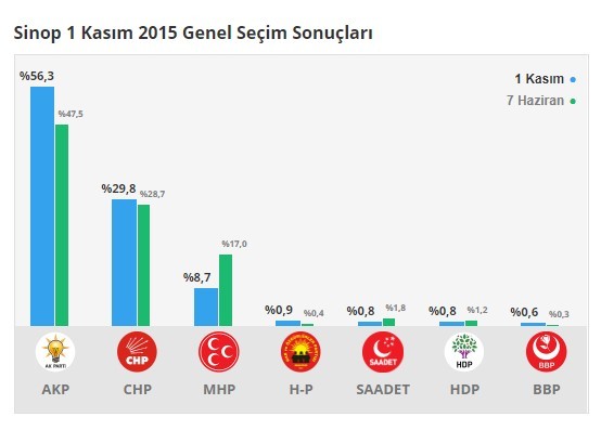 18-06/16/sinop-secim1-kasim-7-haziran