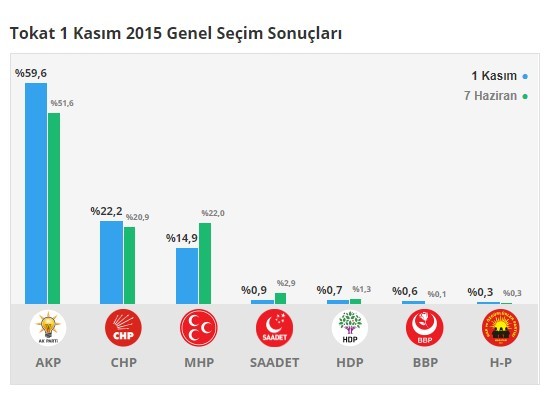 18-06/16/tokat-secim-1-kasim-7-haziran