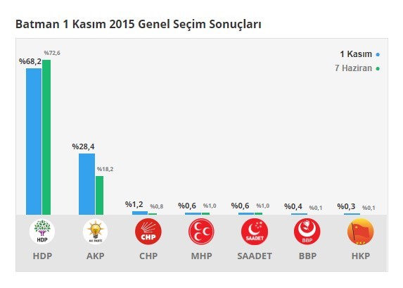 18-06/17/batman-1-kasim-2015-genel-secim-sonuclari