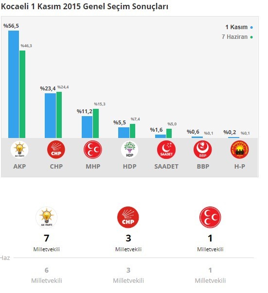 18-06/23/kocaeli-1-kasim-secim-sonuclari-7-haziran-secim-sonuclari