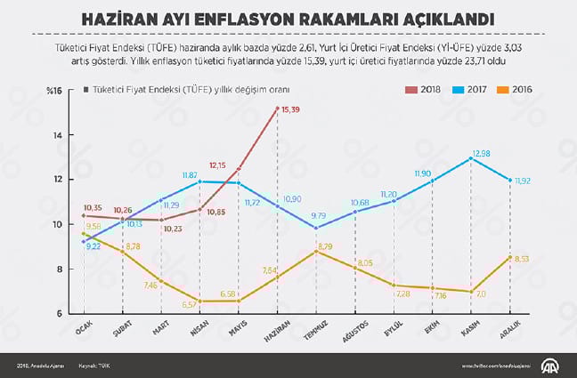 18-07/03/2018-2f07-2fenflasyon_haziran