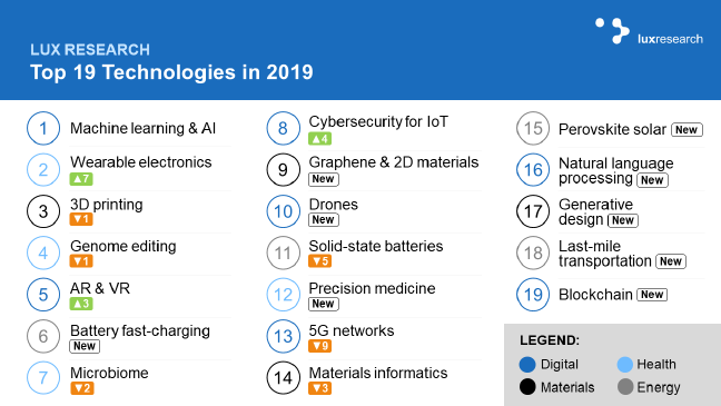 18-12/31/lux-research-19-for-2019-list-of-technologies.png