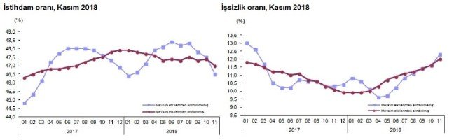 19-02/15/issizlik-kasim-doneminde-yuzde-123e-yukseldi-2-_3937_dhaphoto2-1550215406
