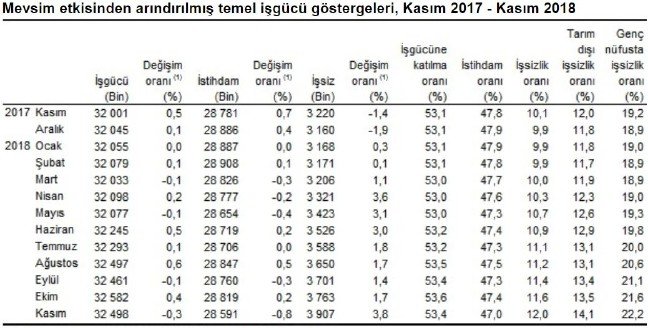 19-02/15/issizlik-kasim-doneminde-yuzde-123e-yukseldi-2-_3937_dhaphoto3-1550215423