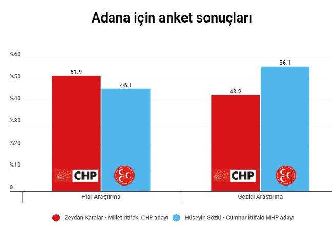 19-03/13/adana-secim-sonuc