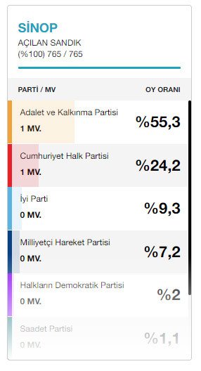 19-03/22/sinop-secim