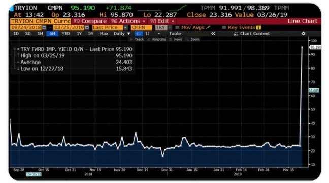 19-03/26/londra-swap-tl-dolar