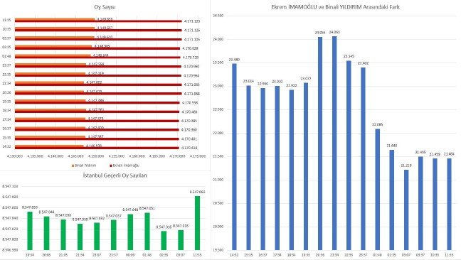 19-04/03/ekrem-imamoglu-ve-binali-yildirim-arasindaki-oy-orani-1