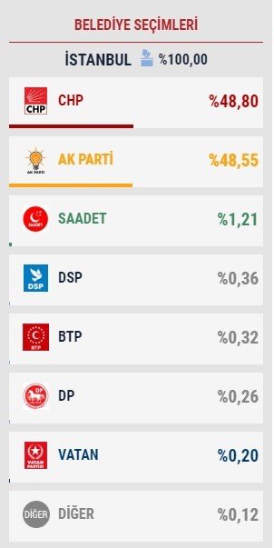 19-04/03/istanbul-oy-oranlari-1554284435