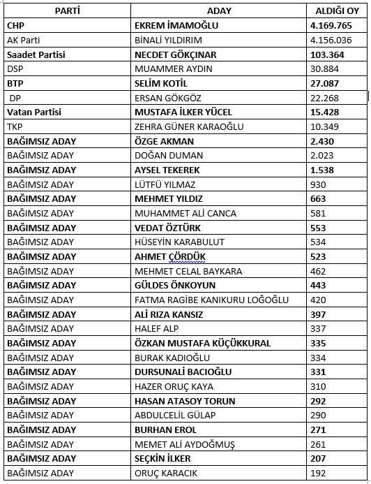 19-05/07/yerel-secimlerde-kim-ne-kadar-oy-aldi