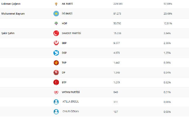 19-06/08/bagcilarda-kim-onde-bagcilar-23-haziran-ibb-secim-sonuclari-binali-yildirim-ekrem-imamoglu-oy-orani