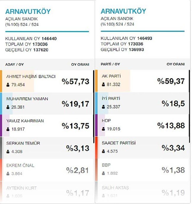 19-06/19/arnavutkoy-secim-sonuclari-2
