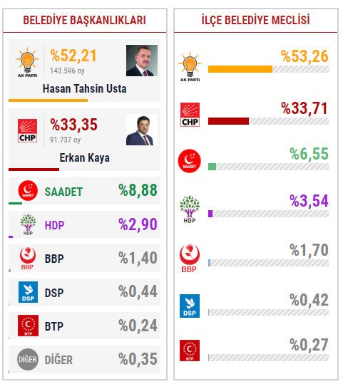 19-06/21/gaziosmanpasa-23-haziran-secim-sonuclari-imamoglu-yildirim-oy-orani-23-haziran-istanbul-secimlerijpgg