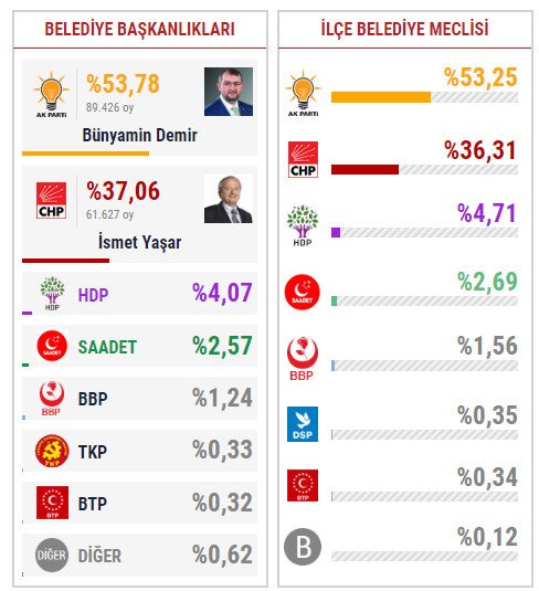 19-06/21/gungoren-secim-sonuclari