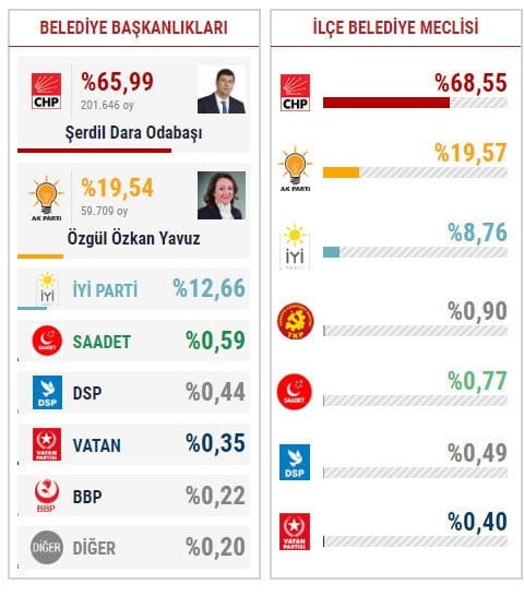 19-06/21/kadikoy-23-haziran-secim-sonuclari-ekrem-imamoglu-ve-binali-yildirim-oy-orani-kacjpgg