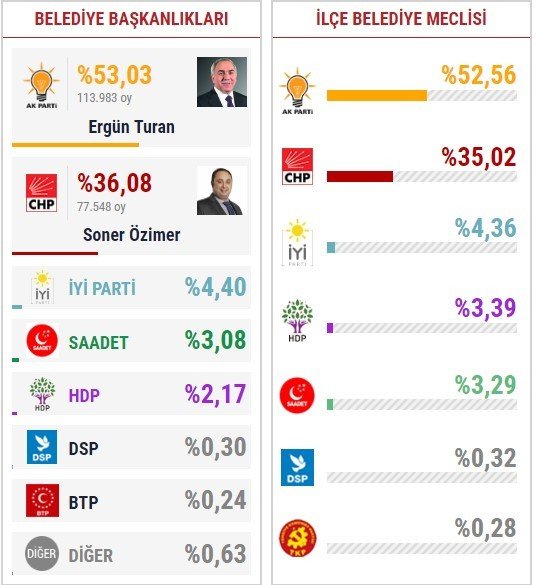 19-06/22/fatih-secim-sonuclari-1561231038