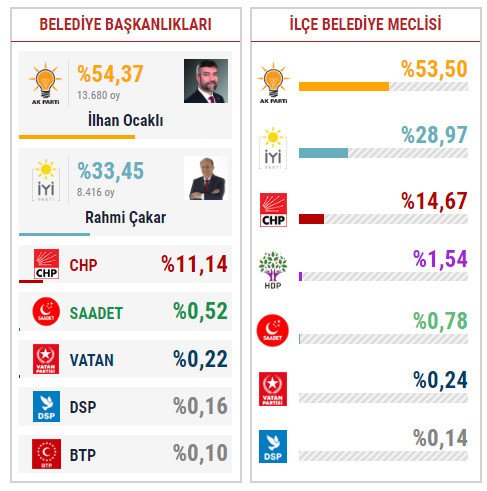 19-06/22/ile-secim-sonuclari