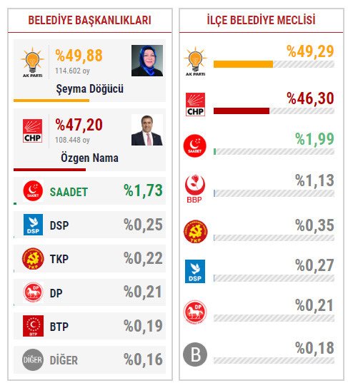 19-06/22/sancaktepe-secim-sonuclari