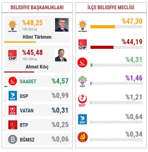 19-06/22/skudar-23-haziran-secim-sonuclari-uskudarda-yildirim-mi-kazandi-imamoglu-mujpgg-1561201197