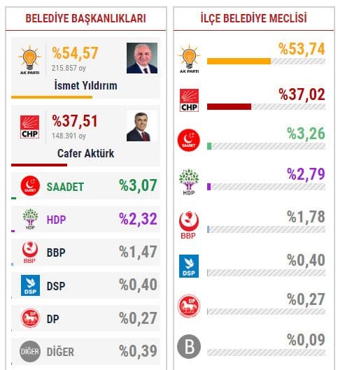19-06/22/son-dakika-23-haziran-umraniye-secim-sonuclari-umraniyede-imamoglu-mu-yildirim-mi-kazandi-1561203997