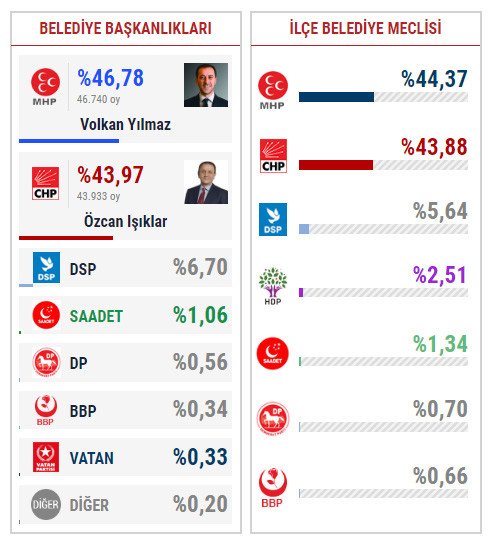 19-06/23/silivri-23-haziran-ibb-secim-sonuclaribinali-yildirim-ekrem-imamoglu-oy-orani-kacjpgg