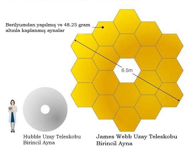 19-08/29/james-webb-uzay-teleskobu-ve-hubble-birincil-aynalar