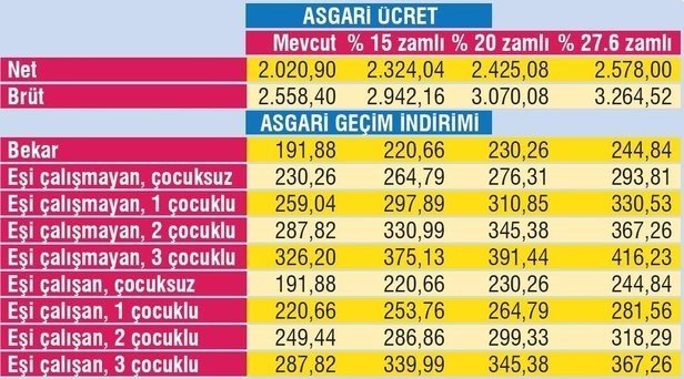 Asgari Ucret Canli Yayin 2020 Asgari Ucret Tutari Aciklandi Agi Zammi Ne Kadar Olacak