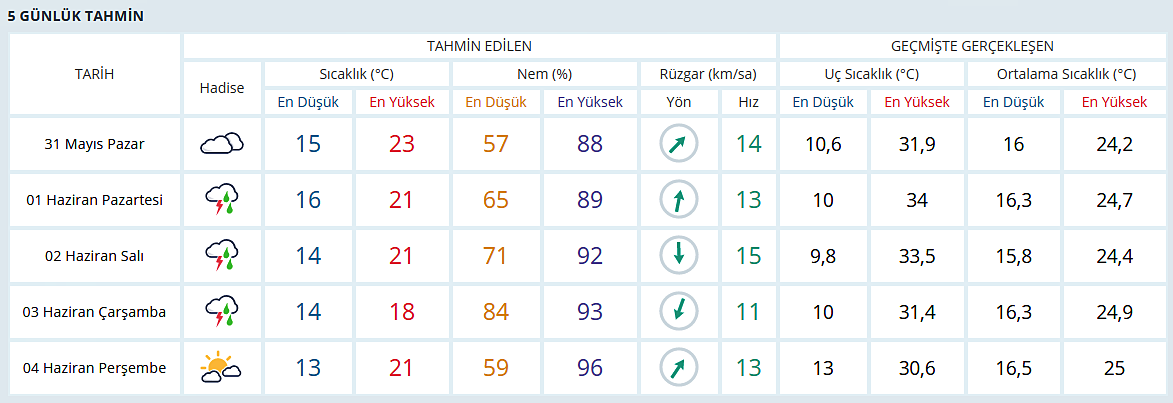 istanbul da bu hafta hava nasil olacak persembeye kadar semsiyeleri hazir tutun iste istanbul icin 5 gunluk hava durumu raporu