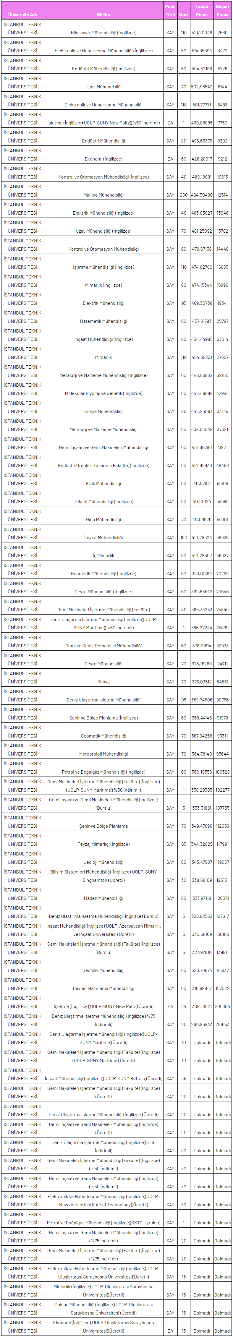 istanbul teknik universitesi taban puanlari 2020 itu bolumleri yuzdelik dilimleri basari siralamalari